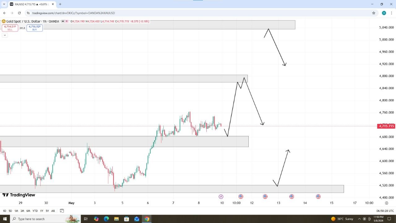 XAUUSD MAP