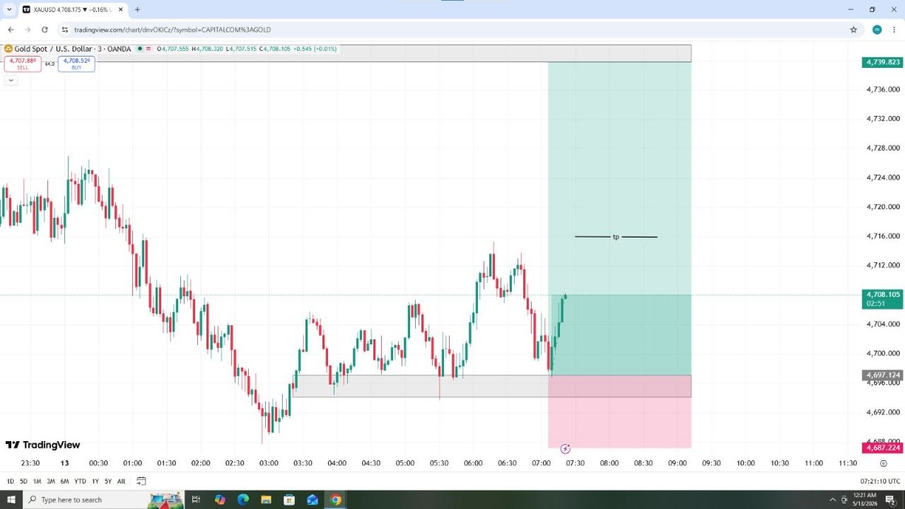 XAUUSD +45 PIPS