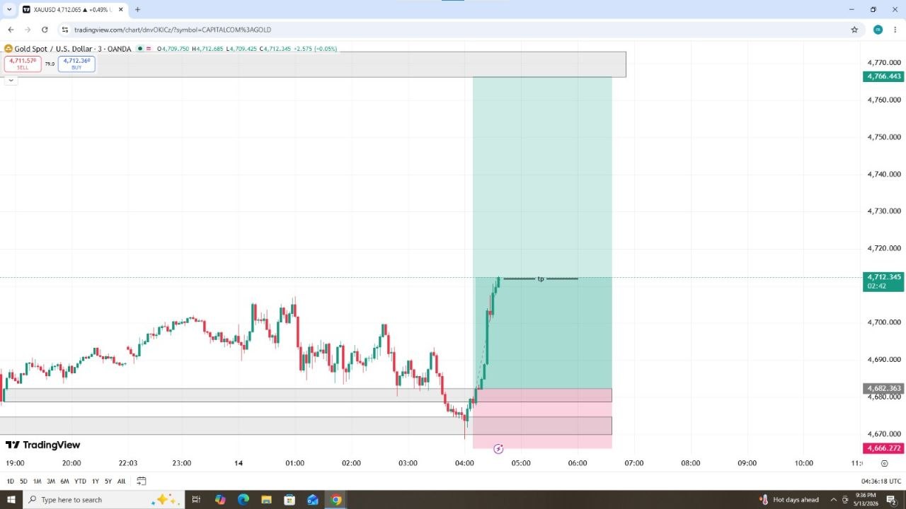 XAUUSD +38 PIPS