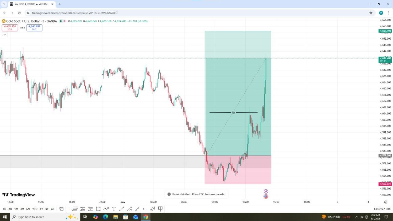 XAUUSD +120 PIPS