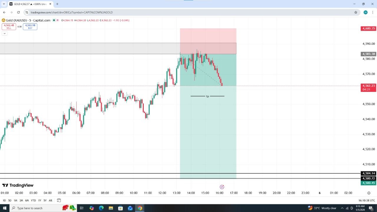 XAUUSD +220 PIPS
